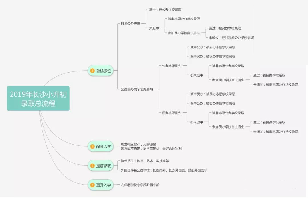 2019长沙“小升初”最新录取流程脑图
