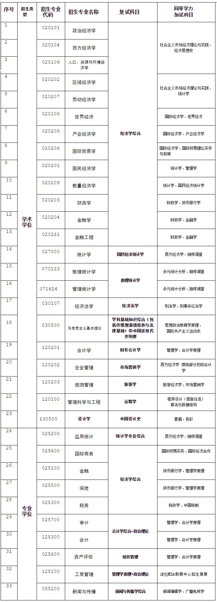 2019兰州财经大学硕士研究生复试科目