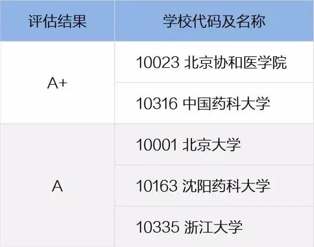 2019高考志愿填报：医学院校和专业