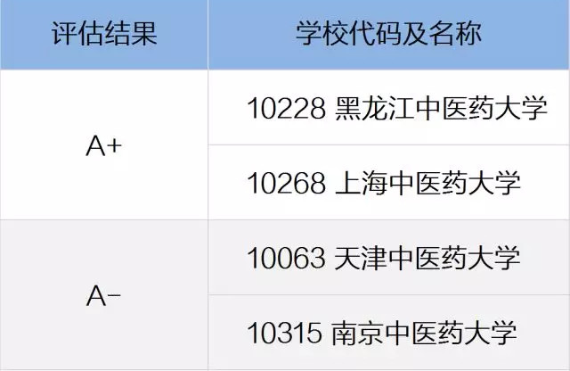 2019高考志愿填报：医学院校和专业