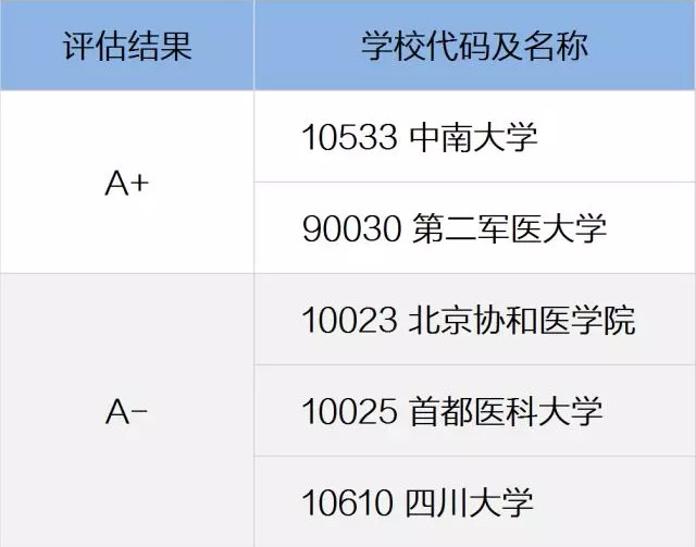 2019高考志愿填报：医学院校和专业