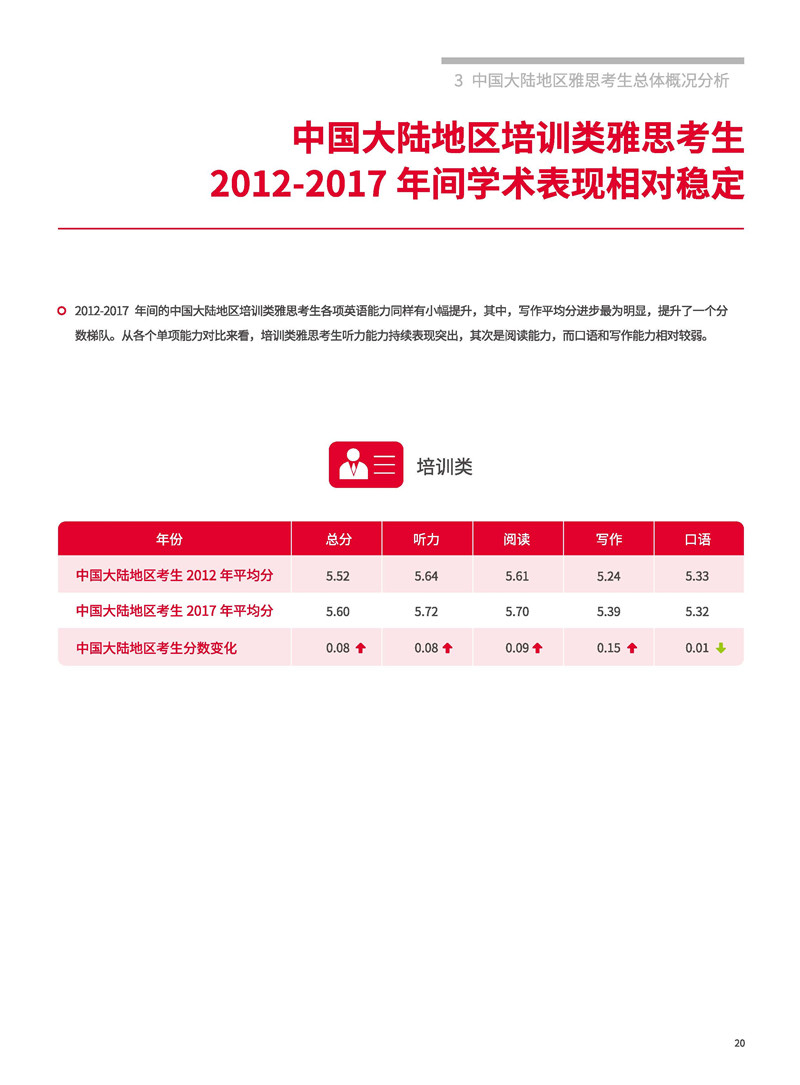 雅思官方发布2018中国大陆地区雅思考生学术表现白皮书