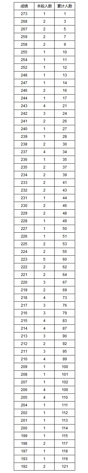 湖南省高考艺术类专业统考成绩1分段统计表