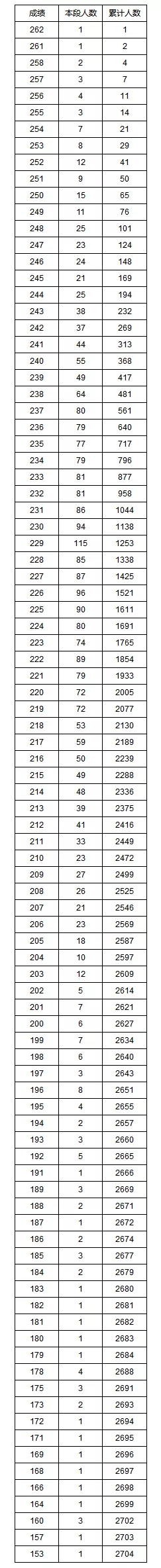 湖南省高考艺术类专业统考成绩1分段统计表