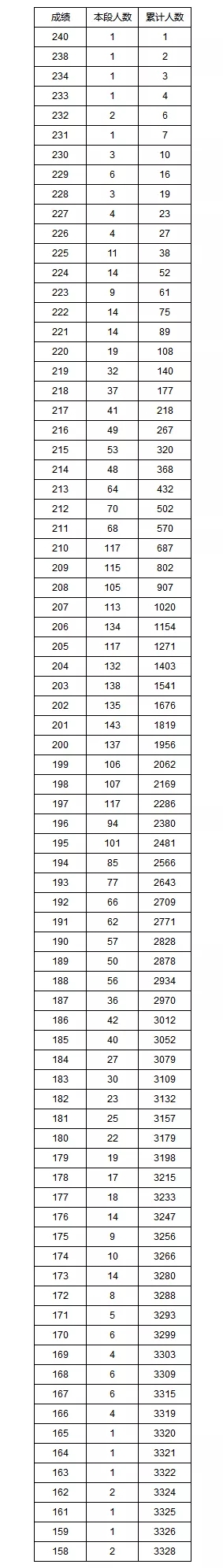 湖南省高考艺术类专业统考成绩1分段统计表