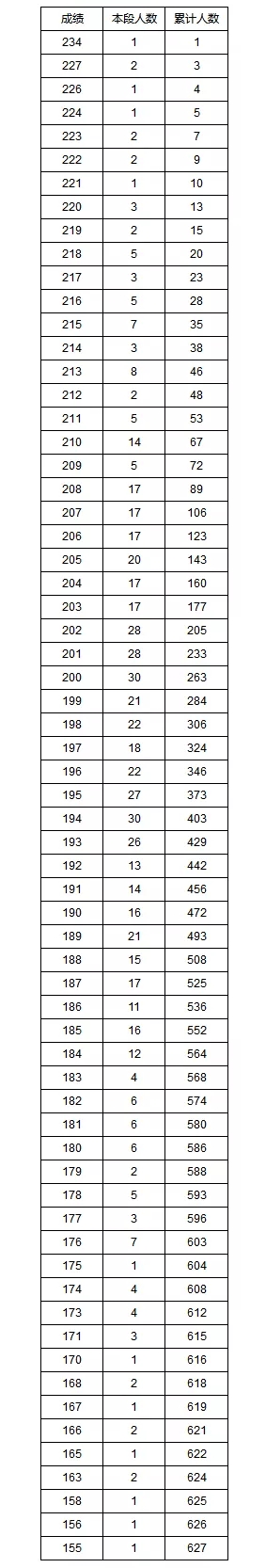 湖南省高考艺术类专业统考成绩1分段统计表