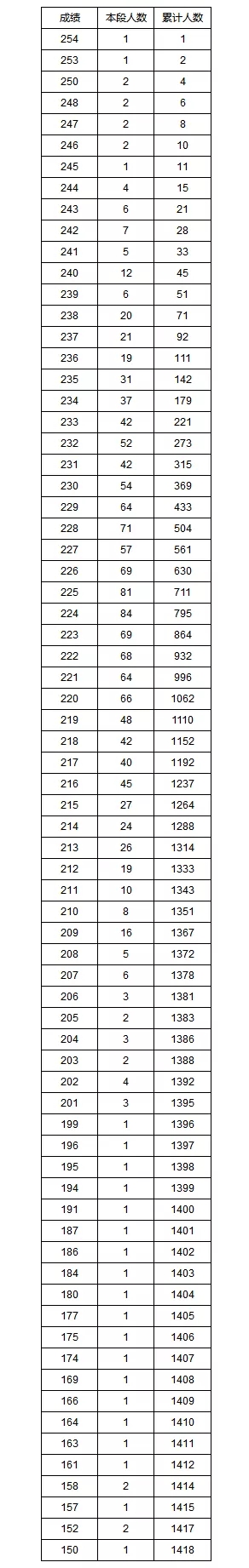 湖南省高考艺术类专业统考成绩1分段统计表