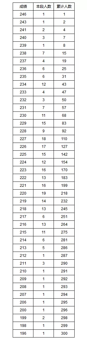 湖南省高考艺术类专业统考成绩1分段统计表