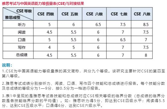 量表与雅思已接轨，四六级改革还远吗？