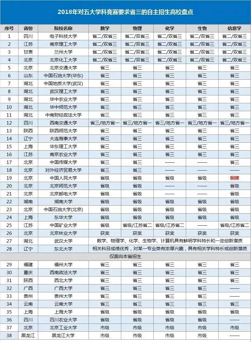 2019自主招生竞赛成绩省三可选的学校