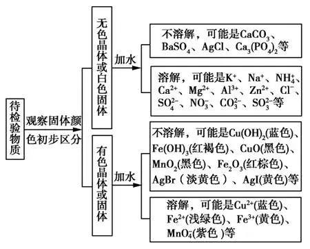 2019高考化学：物质的检验与鉴别