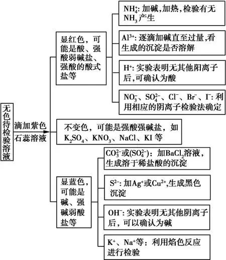 2019高考化学：物质的检验与鉴别