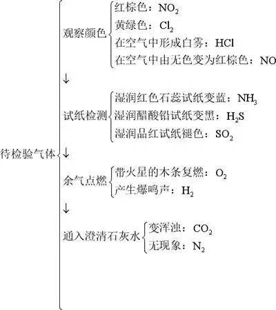 2019高考化学：物质的检验与鉴别