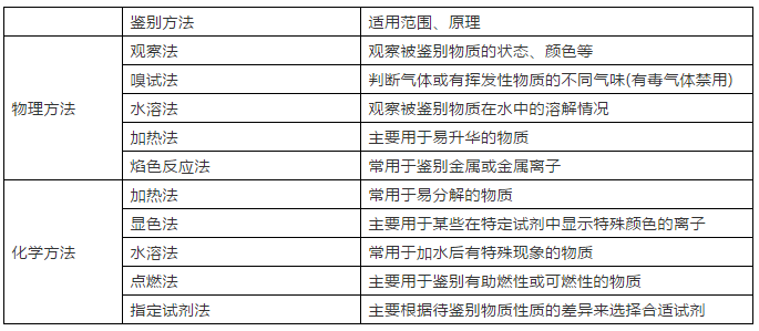 2019高考化学：物质的检验与鉴别