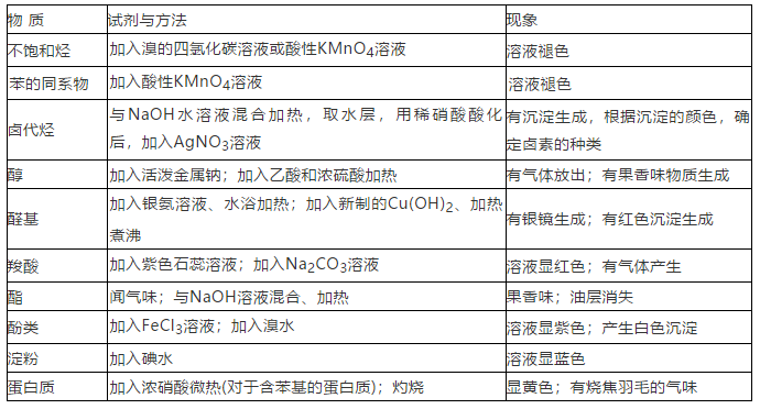 2019高考化学：物质的检验与鉴别