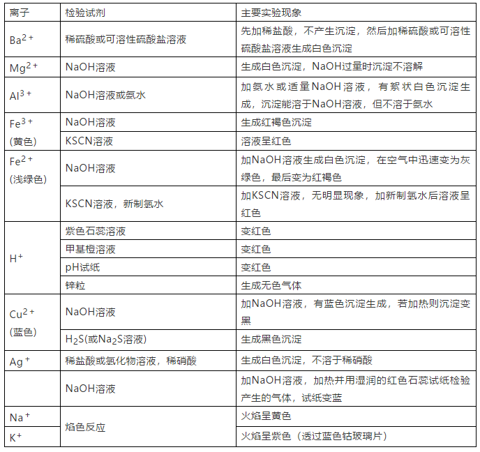 2019高考化学：物质的检验与鉴别