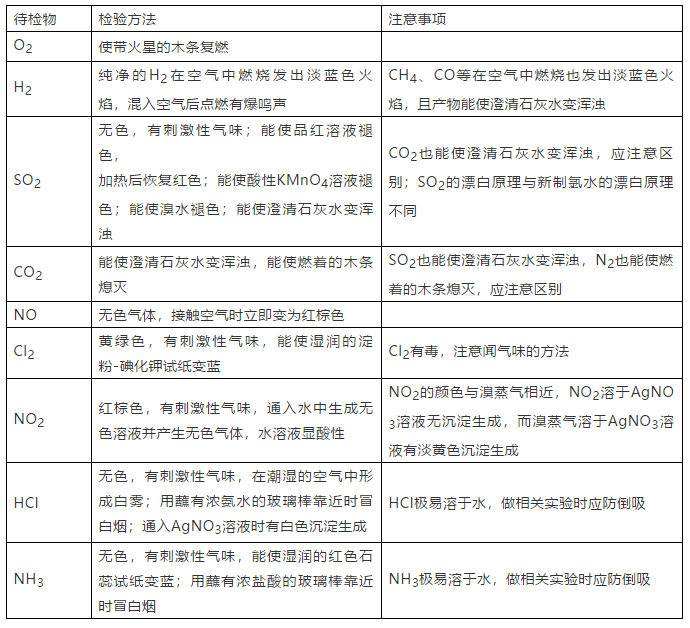 2019高考化学：物质的检验与鉴别