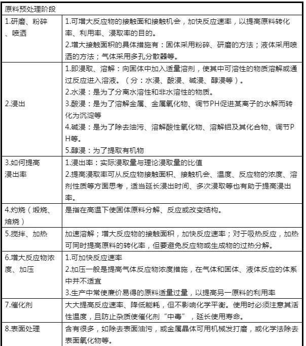 2019高考化学工业流程注意事项