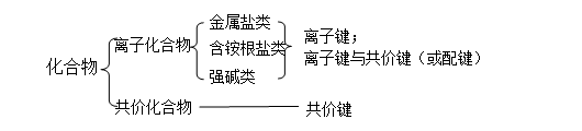 高考化学知识点：离子化合物和共价化合物