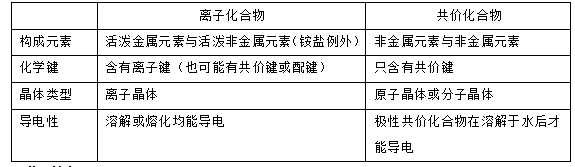 高考化学知识点：离子化合物和共价化合物