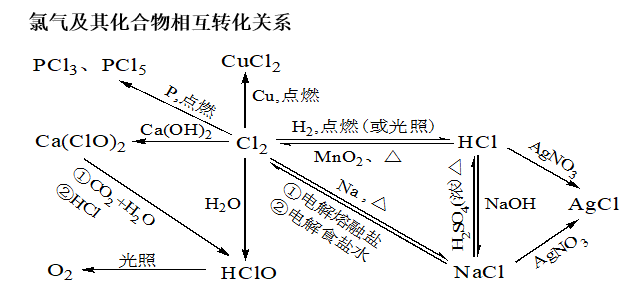 高考化学知识点：金属、非金属元素及其化合物的相互转化框架图