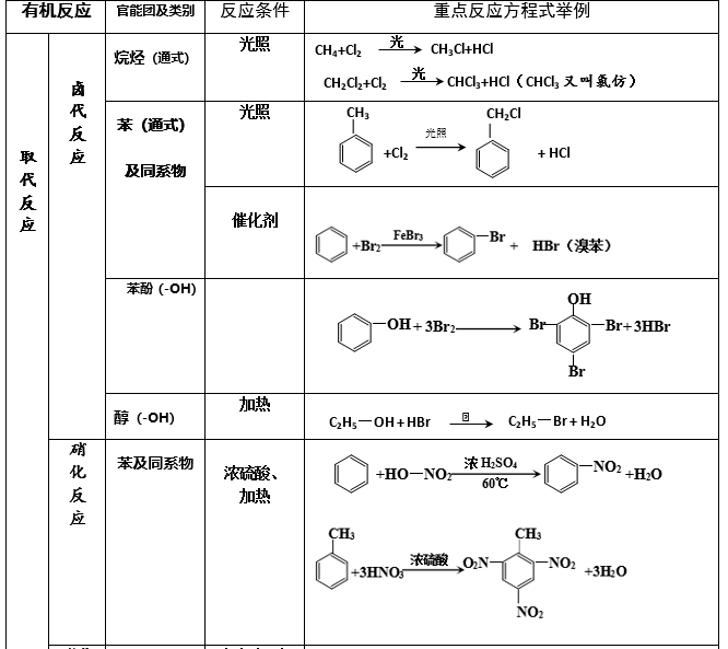 湖南高考化学知识点：各类型有机化学反应汇总