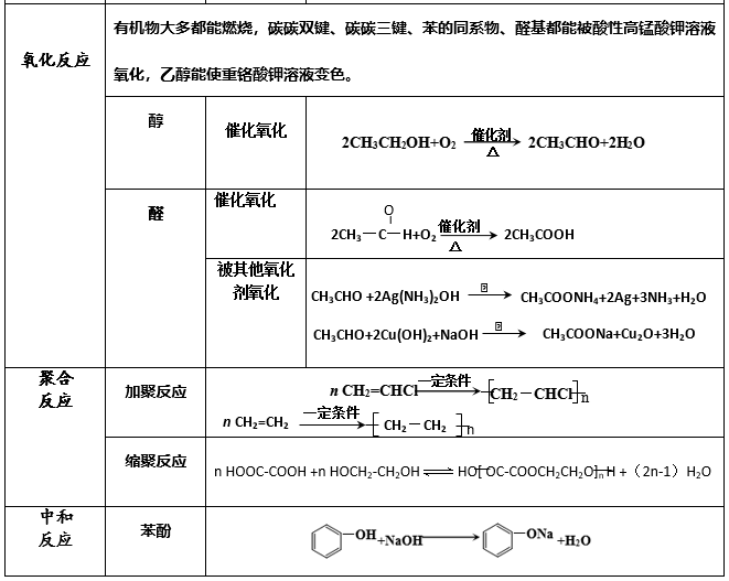 湖南高考化学知识点：各类型有机化学反应汇总