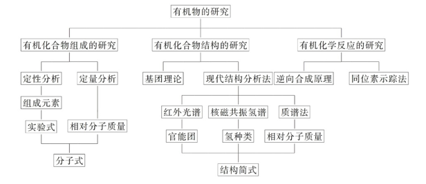 湖南高考化学知识点：有机物的组成和结构