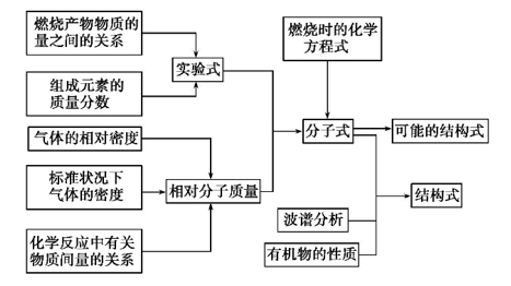 湖南高考化学知识点：有机物的组成和结构