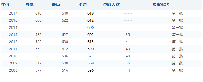大学专业介绍,天津历年录取分数线