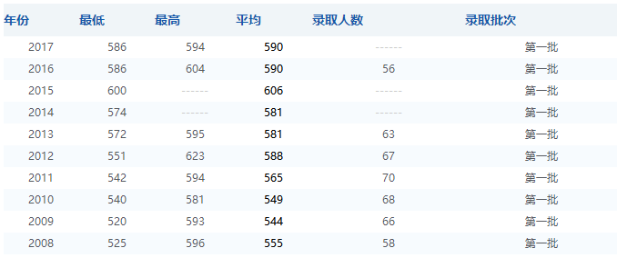 大学专业介绍,天津历年录取分数线