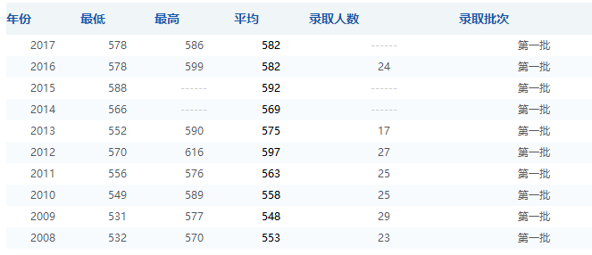 大学专业介绍,天津历年录取分数线