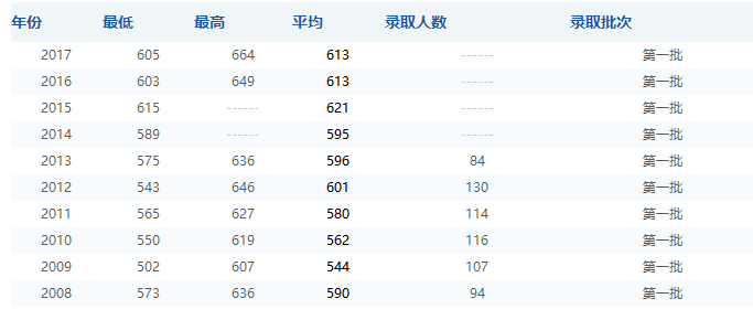 大学专业介绍,天津历年录取分数线
