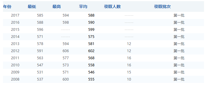 大学专业介绍,天津历年录取分数线