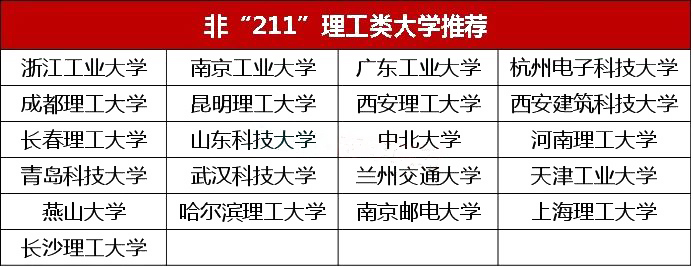 8类最具性价比的非211工程大学