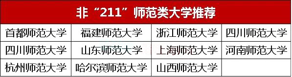 8类最具性价比的非211工程大学