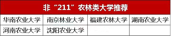 8类最具性价比的非211工程大学