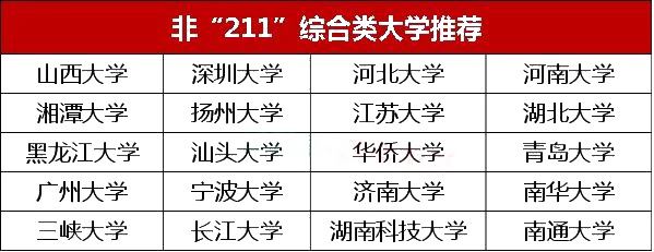 8类最具性价比的非211工程大学