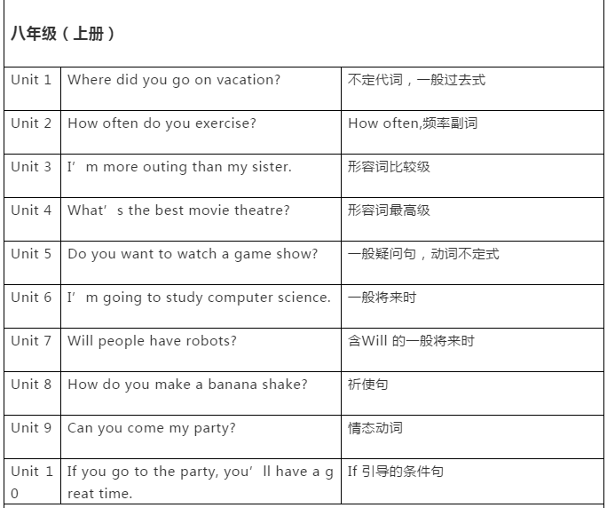 中考英语语法总结：初中英语语法知识框架图