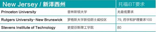 美国大学Top100托福录取分数要求