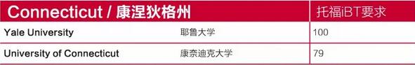美国大学Top100托福录取分数要求