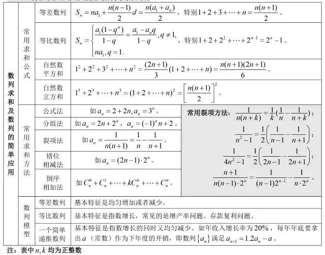 高中数学公式大全:数列求和及数列的简单应用