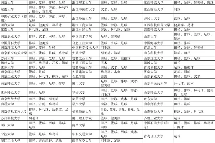 教育部公布2019年可举办高水平运动队的高校及运动项目名单 教育部公布2019年可举办高水平运动队的高校及运动项目名单