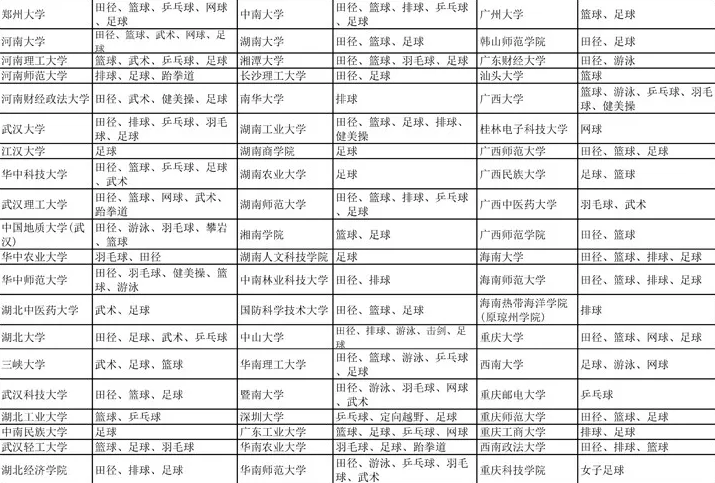 教育部公布2019年可举办高水平运动队的高校及运动项目名单 教育部公布2019年可举办高水平运动队的高校及运动项目名单