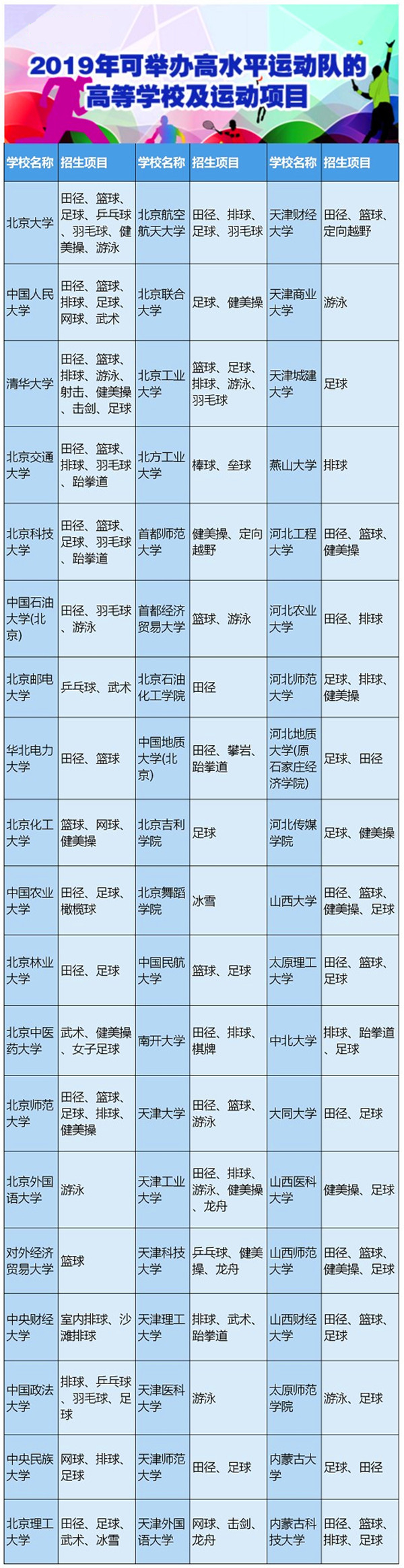 全省、全国2019年招收高水平运动队高校及运动项目公布