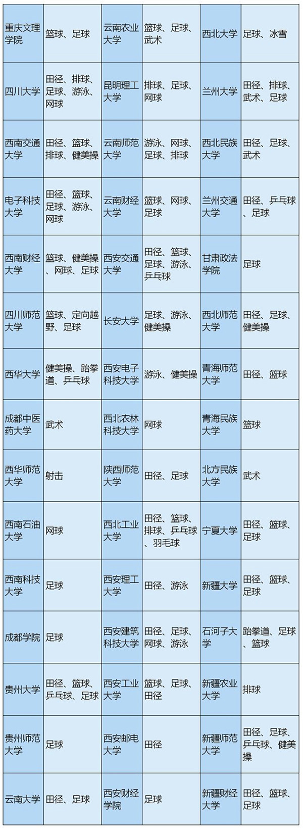 全省、全国2019年招收高水平运动队高校及运动项目公布