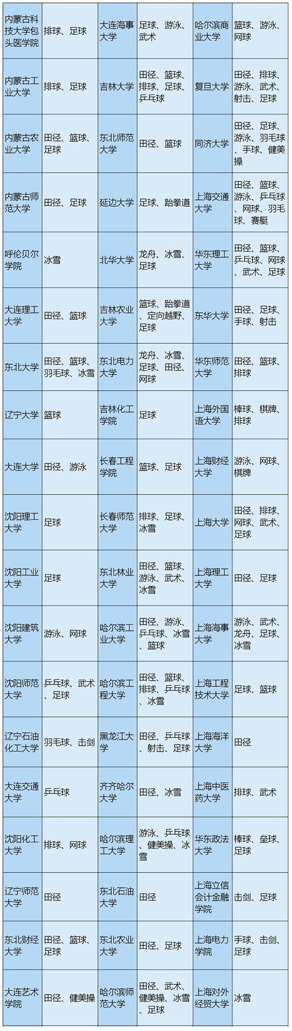 全省、全国2019年招收高水平运动队高校及运动项目公布