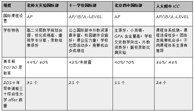 北京四大公立高中国际部特色对比（实验、十一、四中、人大附）