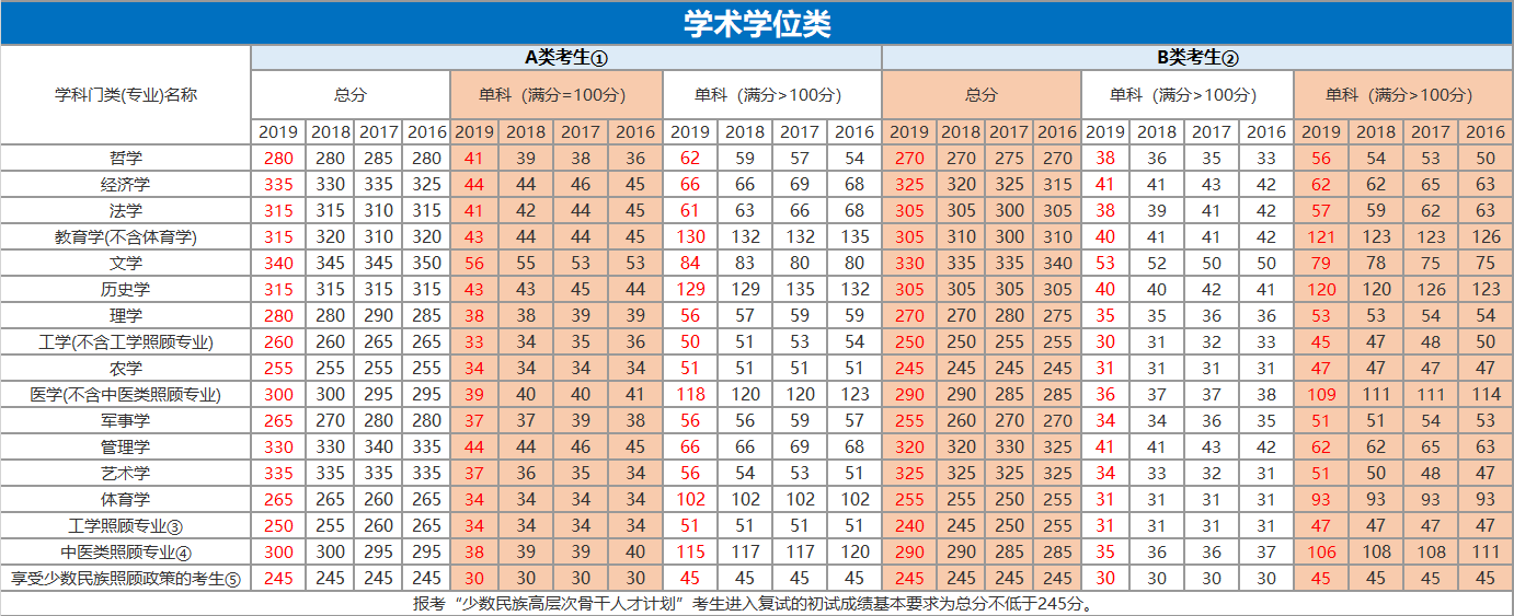 历年考研国家分数线