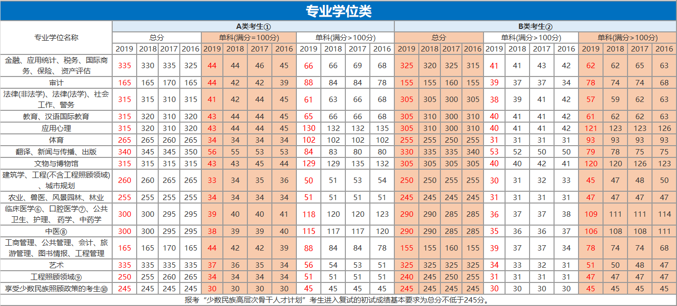 历年考研国家分数线